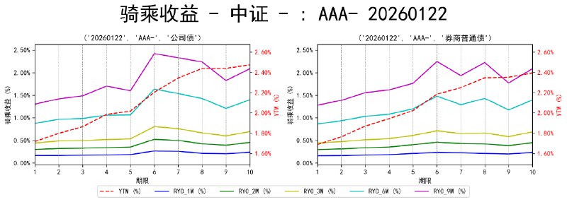 #骑乘收益 - 中证 - 20260122