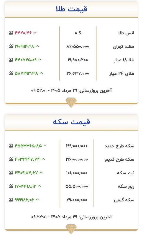 نبض بازار / اقتصاد 💰: 🔴هم اکنون قیمت طلا و سکهطلا به هرگرم ۲۰ میلیون نزدیک میشود@NabzehBazaar