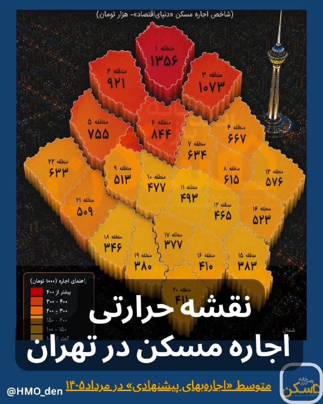 اکوایران: 🔴 ۷ تصویر از بازار اجاره مسکن تهران؛ چرا معاملات اجاره مرداد ۳۰ درصد افزایش یافت؟😅 نقشه حرارتی اجارهبها در ۲۲ منطقه تهر