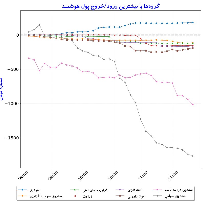بورس در لحظه: #گروه‌ها_بیشترین‌ورودوخروج_‌پول‌هوشمند#D1405_06_01 11:49