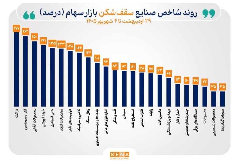SenaNews سنانیوز: #گزارش📊 شاخص ۴۰ صنعت بورس هفته را سبز به پایان رساندند🔺در هفته نخست شهریور ۱۴۰۵، منحنی شاخص هر ۴۰ صنعت فعال بازار سهام ب
