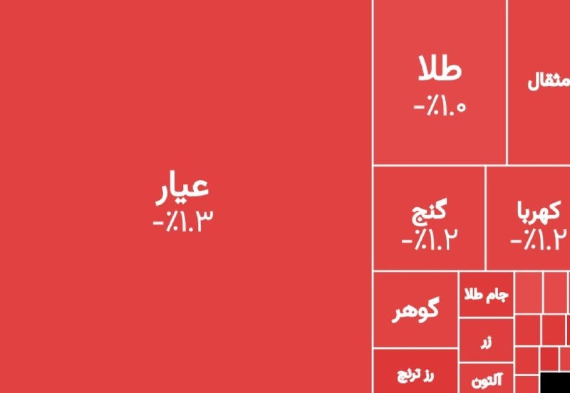 🌐تحلیل استاد مالمیر💲💰: کاهش ۱ درصدی صندوق های طلا