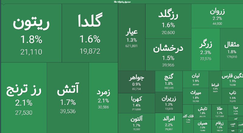 گروه خدمات بازار سرمایه پاداش: 🔹 «گُلدا»؛ زیر ذرهبین سرمایهگذاران🪙 حجم بالای معاملات، استقبال خریداران و ورود پول حقیقی به «گُلدا»، از افزایش توجه و