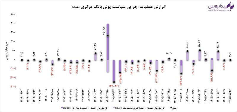 بیدار بورس: ✍️ گزارش عملیات اجرایی سیاست پولی بانک مرکزی📊 بازار باز بر مدار ۶۰ همت و تزریق جزئی در بازار اعتبارگیری قاعده‌مند ✅بانک 