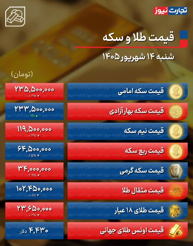 تجارت‌ نیوز: #اختصاصی 🔻#تجارت‌نیوز گزارش می‌دهد:🔸قیمت طلا و سکه امروز شنبه ۱۴ شهریور ۱۴۰۵ / رشد ۳.۵ میلیون تومانی قیمت سکه با سوخت دل