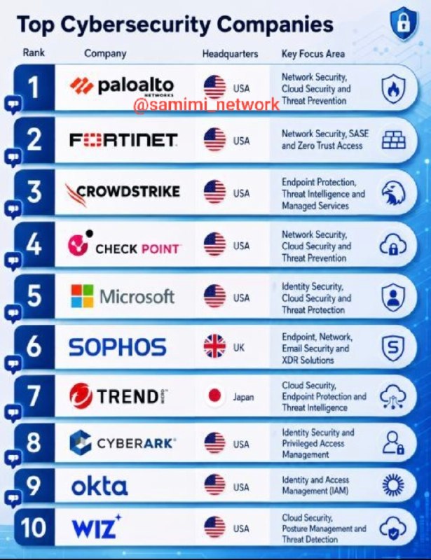 شبکه کاران: 🔐 ۱۰ غول دنیای Cyber Securityاگر با شبکه و زیرساخت کار میکنی، این اسمها رو باید بشناسی:🥇 Palo Alto → Network & Cloud S