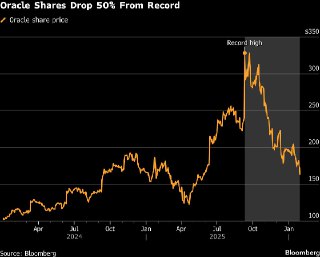 甲骨文市值较2025年峰值缩水半数，因市场对人工智能的谨慎态度升温Oracle’s Value Is Cut In Half From 2025 Peak as AI Caution Rises (www.bloomberg.com)01-29via Buzzing