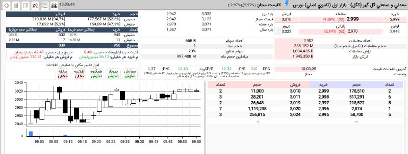 بورس۲۴ | Bourse24: افزایش قیمت #کگل از منفی کامل تا محدوده 1 درصد منفی با حمایت 47 درصدی حقوقی هاپیشروی از 294 به 301 تومان#بازار_بورس#بازا