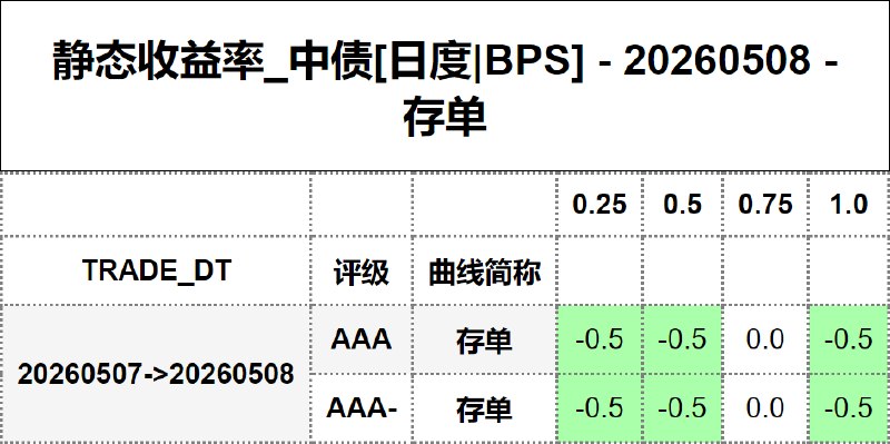 #静态收益率_中债 20260508