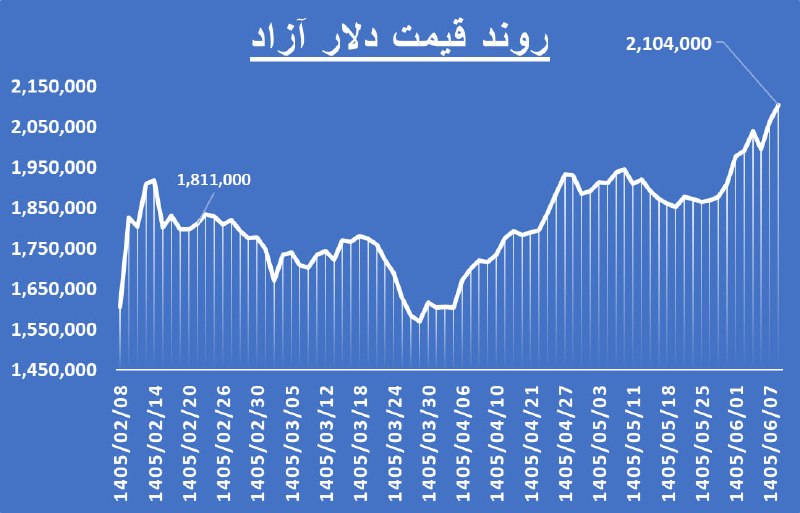 رسانه انجمن ملی صنایع پلیمر ایران | اینپیا: 🔴 مرزهای جدید قیمت دلار آزاد / نمودار ارز از 8 اردیبهشت ماه تا امروز 💈 انجمن ملی صنایع پلیمر ایران حامی نمایشگاه «پلاست