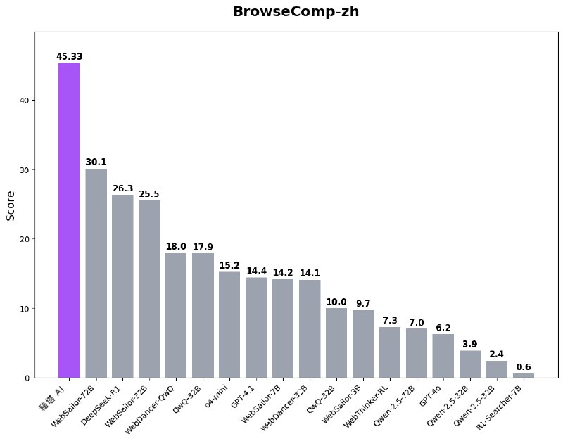 试了一下秘塔新发布的深度研究，这是首个在国内免费提供的深度研究产品他们在除了免费、准确性高以外，在体验上也做了非常多的优化#ai创造营#AI 搜索或者 AI 深度研究最重要的就是减少模型幻觉，提高搜索结果和推理结果的准确性