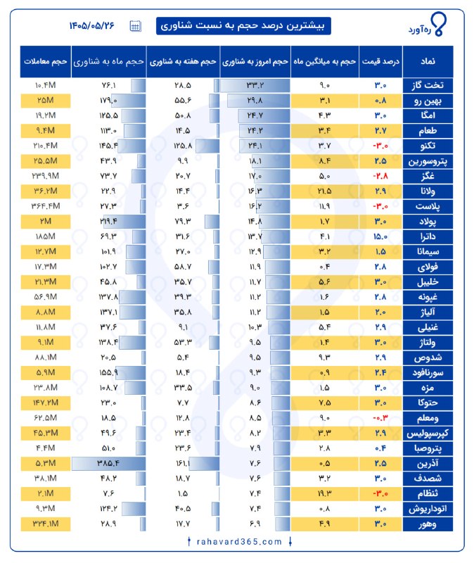 رهآورد | Rahavard: ✅ بیشترین درصد حجم معامله شده نسبت به شناوری ❓ کدام نمادها امروز بیشترین گردش معاملات را نسبت به سهام شناور خود داشتند؟✅