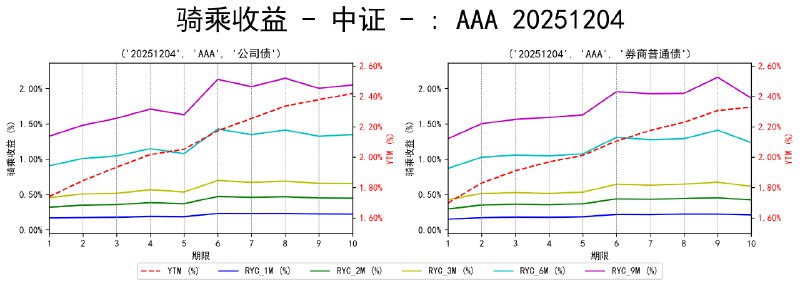 #骑乘收益 - 中证 - 20251204