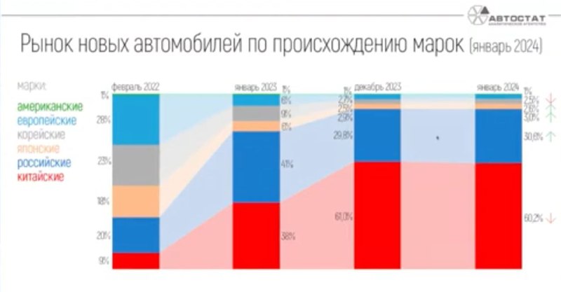 Доля китайских брендов в российских продажах достигла потолка.