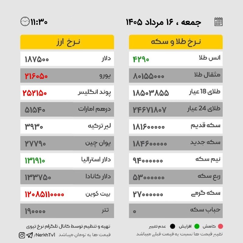 اخبار ارز ،طلا ،خودرو ،بورس: جمعه ۱۶ مرداد ۱۴۰۵ / ساعت ۱۱:۳۰💯قیمت لحظه ای ارز ، سکه و طلا 👇https://t.me/+GwD9kUl0rExlMjg0