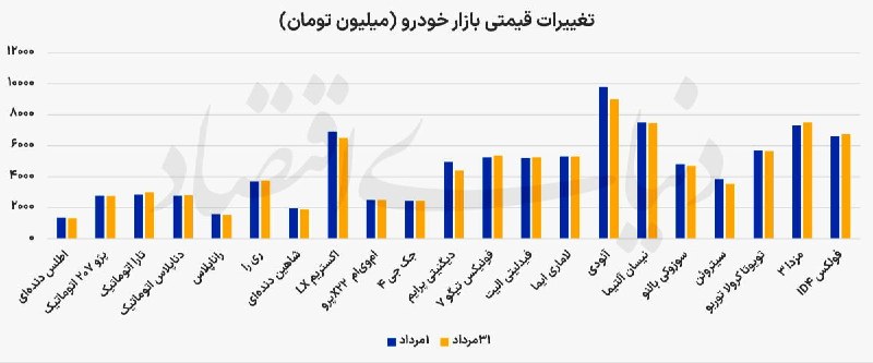 پایگاه خبری الف: ⭕️عملکرد بازار خودرو در مرداد؛ واکنش به نوسانات ارزی و اخبار اقتصادیروزنامه «دنیای اقتصاد»:🔹بازار خودروی ایران در مردادم