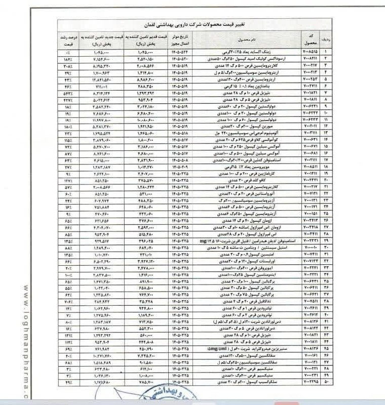 کانال اخبار امیران: 🔺افزایش نرخ ۸۲ قلم دارو🔸رشد ۱۲۰ درصدی میانگین قیمت آنتیبیوتیکها 🔹یک شرکت دارویی در اطلاعیهای در سامانه کدال از افزایش