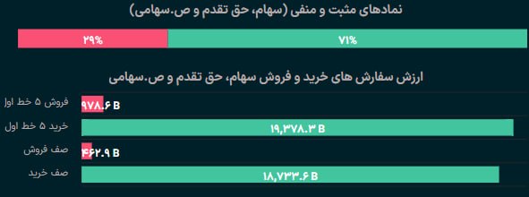 بورس۲۴ | Bourse24: 10 دقیقه ابتدایی معاملات روز جاری بازار #بورس و #فرابورس با فشار عرضه کننده ها همراه بود اما با افزایش تقاضای حقیقی و خر