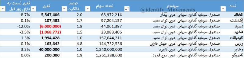 شناسایی تحرکات: خرید و فروش صندوق های اهرمی در نمادهایی که مالکیت بیش از 1% دارند(در پایان روز معاملاتی 1405/05/26 )
