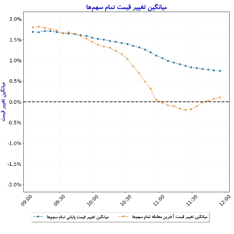 بورس در لحظه: #میانگین_تغییر_قیمت_تمام_سهمها#D1405_06_01 11:55