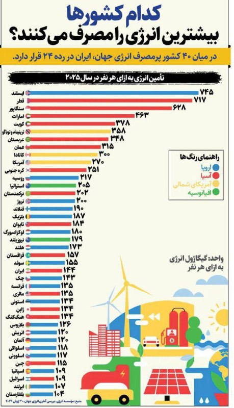 رادیو اقتصاد💯: 🔻 در میان ۴۰ کشور پرمصرف انرژی جهان، ایران در رده ۲۴ قرار دارد@radioegtesad