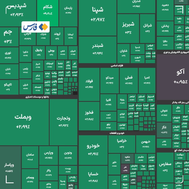 اخبار تازه: بورس امروز فقط ۲ نماد منفی داشت!🔹شاخص کل بورس در پایان معاملات امروز با جهش ۱۸۴ هزار واحدی به ۶ میلیون و ۹۰۸ هزار واحد ر