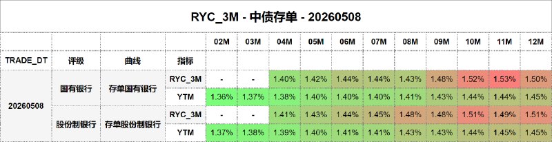 #骑乘收益 - 中债存单 - 20260508