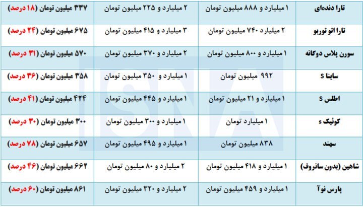 ساعت 24: 📸 فاصله ۱۳ تا ۷۸ درصدی قیمت خودرو از کارخانه تا بازار آزاد@saat24_com