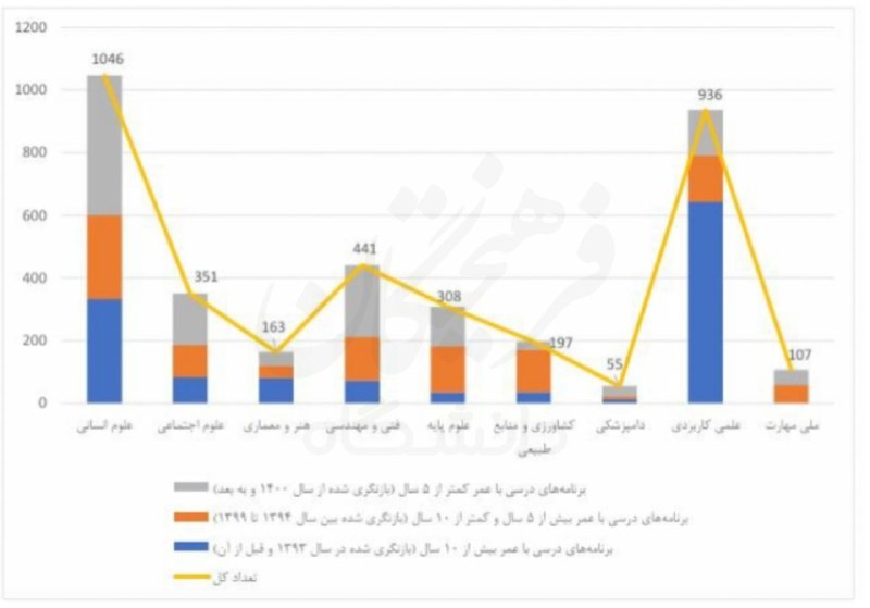 روزنامه فرهیختگان: 🔵 ۶۰ درصد دروس علمی کاربردی، بیش از ۱۰ سال بازنگری نشده‌اند!🔹گزارش معاونت آموزشی وزارت علوم نشان می‌دهد، از میان ۹۶۳ برن