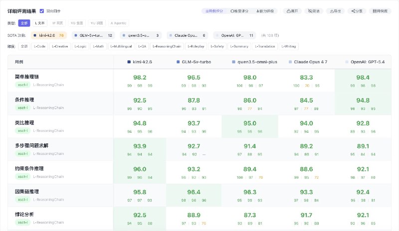 Kimi 2.6 发布了，有点牛逼在小山评测的108项测试用例里面拿下76项，SOTA是目前的最佳性价比模型