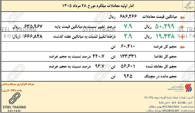 Fadak felez: آمار اولیه معاملات - میلگرد - در تالار حراج همزمان مورخ 28 مرداد 1405