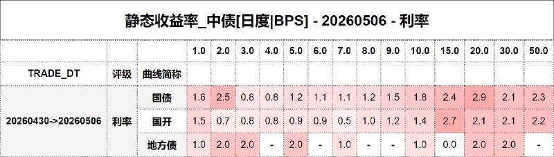 #静态收益率_中债 20260506