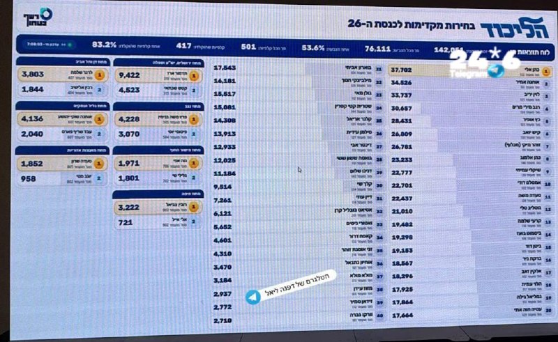 🇮🇱 הפריימריז בליכוד: אחרי 83% מהקלפיות - אלי כהן מנצח את הפריימריז בגדול, אחריו אמיר אוחנה. אופיר כץ עם ה…