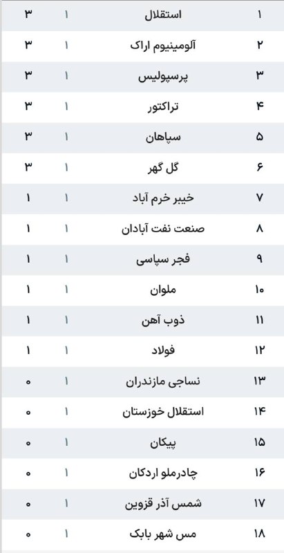 اخبار ورزشی | لیگ برتر: با صدرنشینی آبیهای پایتختپایان هفته اول لیگبرتر ایراننتایج:صنعت نفت ۱ - ۱ ملوانشمسآذر ۰ - ۲ پرسپولیسذوبآهن ۰ - ۰ فول