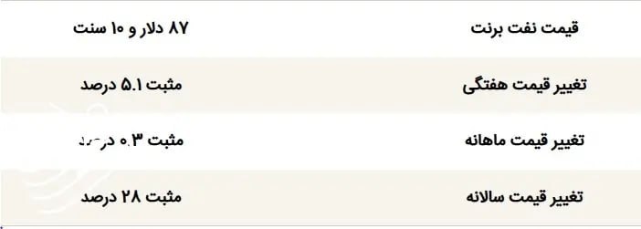 روز نیوز |خبر فوری: 🔴 قیمت نفت امروز پنجشنبه ۵ شهریور ۱۴۰۵🔹قیمت نفت برنت امروز پنجشنبه ۵ شهریور در معاملات بازار جهانی، با کاهش کمتر از یک د