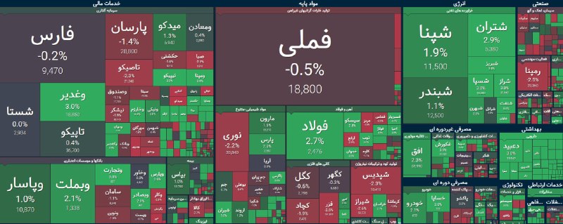 گروه خدمات بازار سرمایه پاداش: بازگشت تقاضای جسور در برابر نزول نماگر اصلی🔹 واگرایی در قلب بورس 🔺بازار سهام امروز را با یک شوک منفی و ریزشی سریع آغاز ک