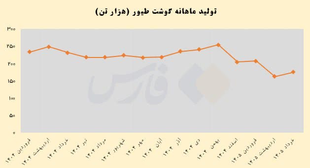 پایگاه خبری الف: ⭕️ ایرانی‌ها دیگر توان خرید مرغ را هم ندارند!🔹تولید گوشت مرغ از ۲۳۰ هزار تن در خرداد ۱۴۰۴ به ۱۷۴ هزار تن در خرداد امسال 
