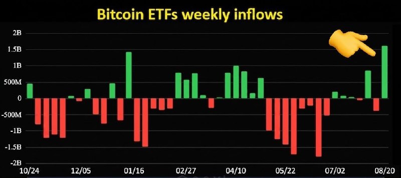 The Crypto Ledger: JUST IN: 🟠 Bitcoin ETFs saw $1.6B in purchases through Thursday That's the strongest weekly inflow in 10 months! 🚀 Sourc