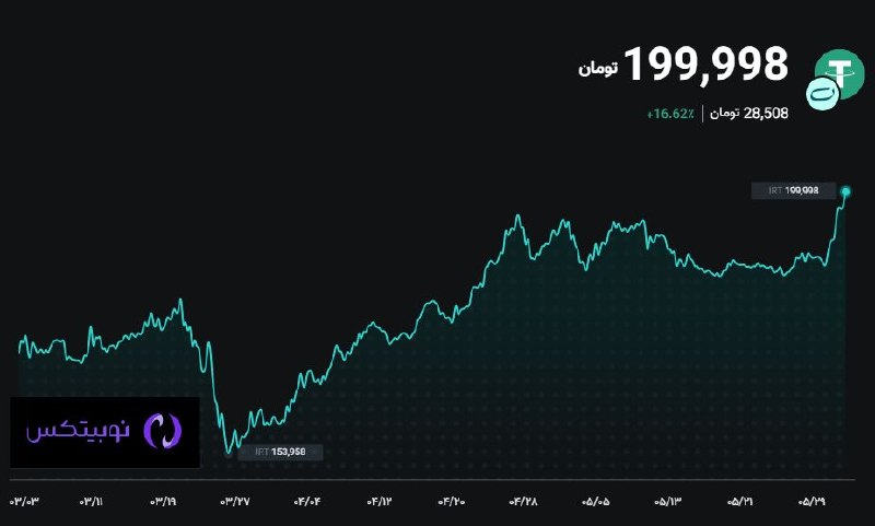 بورس۲۴ | Bourse24: قیمت تتر و تغییرات آن در سه ماه اخیر.@bourse24irwww.bourse24.ir