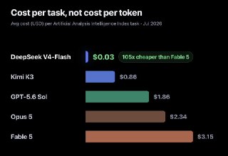DeepSeek V4-Flash Undercuts Western Frontier Models on Cost, With a Token-Verbosity Caveat