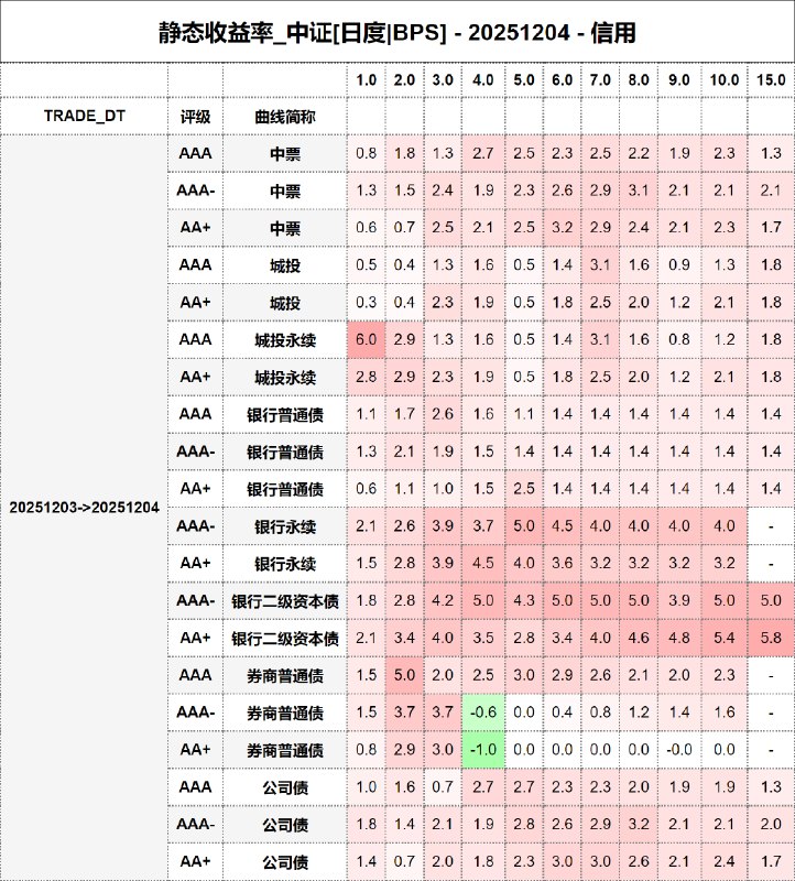 #静态收益率_中证 20251204