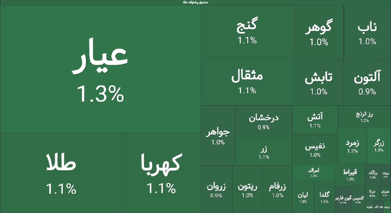 توییتر_بورس: 📥 ورود پول خرد حقیقی به صندوقهای طلا از 830 میلیارد تومان عبور کرد‼️@trade_fundd |🟠🟢🟣