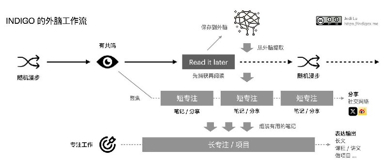 《构建外脑 / 智变时代的个人知识管理》本文探讨了在新一轮的 AI 变革之下，如何用新工具来帮助扩展大脑思维与记忆的边界，以及知识工作流的新方法，激发潜能，构建外脑！全文 12000 千字左右，预计阅读时间 30 分钟左右