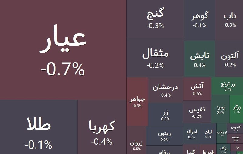 تحلیل تکنیکال بازار: 🔽 رنج منفی در صندوقهای طلا