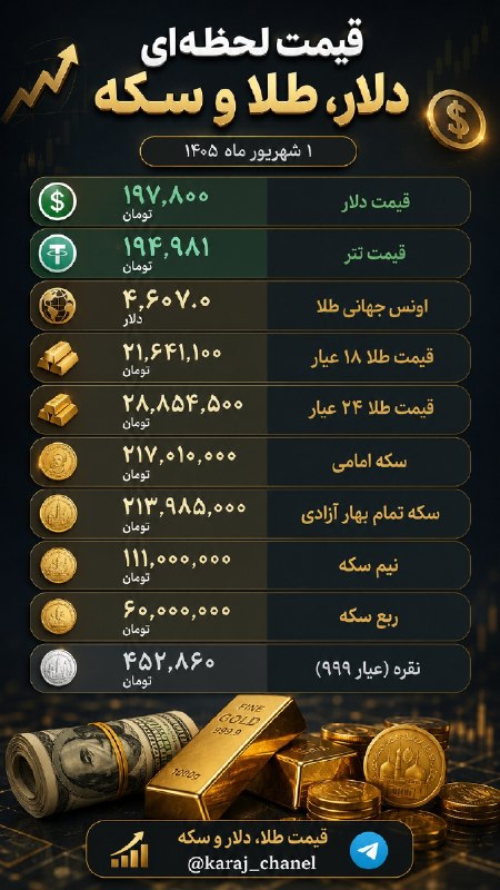 کرج چنل / اخبار فوری جنگ: 💰 قیمت لحظهای دلار، طلا و سکه📅 ۱ شهریور ۱۴۰۵💵 دلار: ۱۹۷,۸۰۰ تومان💵 تتر: ۱۹۴,۹۸۱ تومان🌕 اونس جهانی طلا: ۴,۶۰۷ دلار🌕 طلای