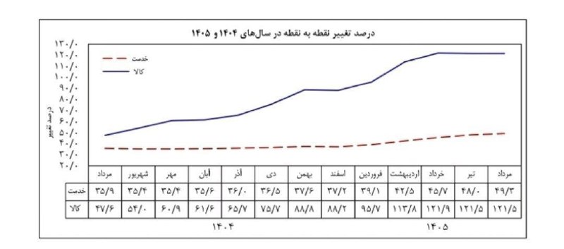 کرمانشاه ۱۹: 🔴 تورم مرداد اعلام شد🔻بانک مرکزی: تورم نقطه به نقطه ۸۴ درصد شد 🔻شاخص تورم نقطه به نقطه در مرداد ۱۴۰۵ به ۸۴.۴ درصد رسید.🔻