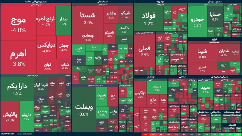 توییتر_بورس: ⚡️ ارزش معاملات خرد 31 همت!47 درصد بازار منفی شد!@twitter_bourse