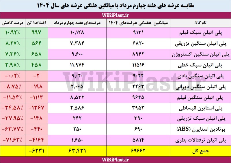 WKPlast |ویکی پلاست: 🚨 عرضه‌های امروز نسبت به میانگین هفتگی سال 1404 چه تغییری دارد؟➕ جزئیات عرضه های هر گروه پلیمری در:https://wkpl.ir/n2746