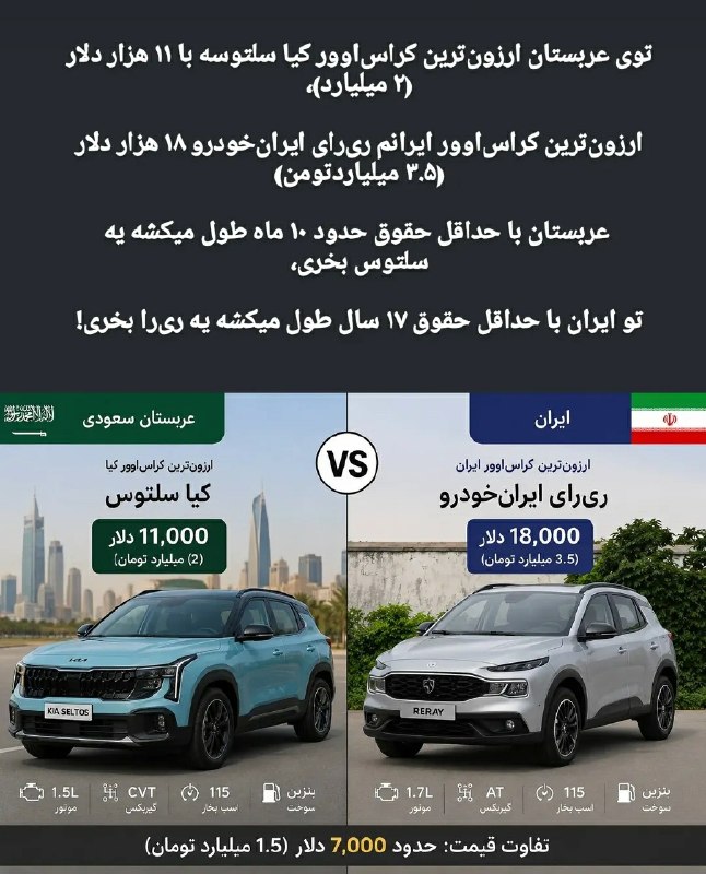 ما خِعلے باحالـیم!🔞: ارزون‌ترین کراس اوور کیا سلتوس در عربستان: 11 هزار دلار (2 میلیارد)ارزون‌ترین کراس اوور ایران: ری را ایرانخودرو 18 هزار 