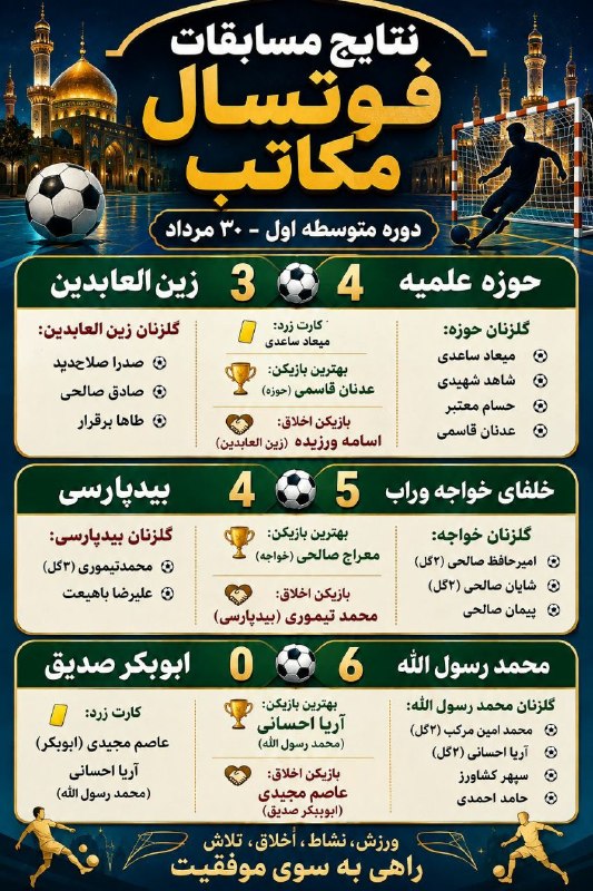 امور مکاتب حوزه علمیه احناف خواف: 🔶️ نتایج مسابقات فوتسال مقطع متوسطه مکاتب حوزه علمیه احناف خواف- مرحله مقدماتی۱۴۰۵/۵/۳۰🍃🌸💐🌸💐🍃امور مکاتب حوزه علمیه احناف